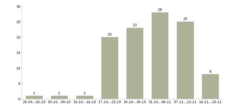 Работа на дому для всех Ростов-на-дону - Число вакансий Ростов-на-дону по специальности на дому для всех за 2 месяца