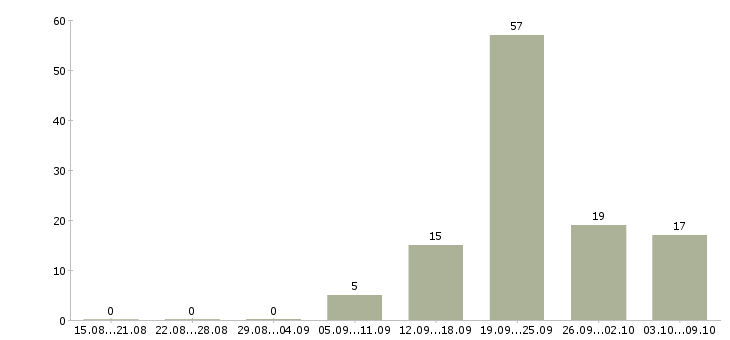 Работа продавец кассир в кассы Ростов-на-дону - Число вакансий Ростов-на-дону по специальности продавец кассир в кассы за 2 месяца