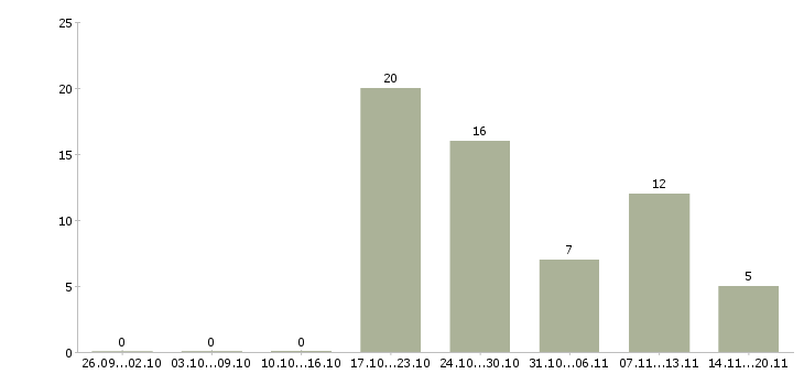 Работа кардиолог Санкт-петербург - Число вакансий Санкт-петербург по специальности кардиолог за 2 месяца