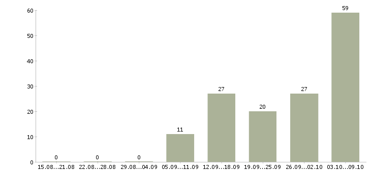 Работа консультант в салон сотовой связи Санкт-петербург - Число вакансий Санкт-петербург по специальности консультант в салон сотовой связи за 2 месяца