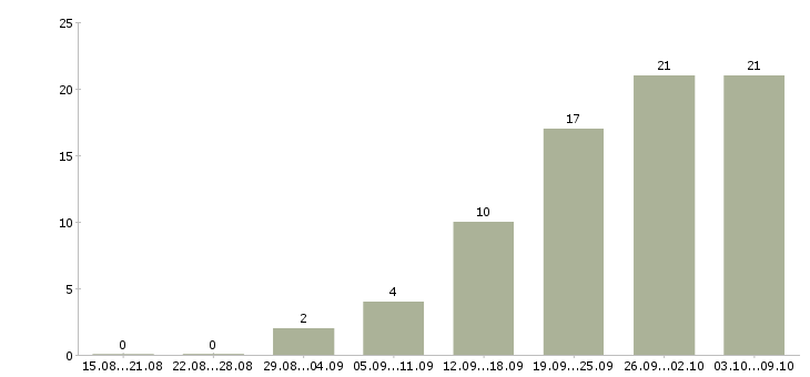 Работа менеджер по работе с отелями Санкт-петербург - Число вакансий Санкт-петербург по специальности менеджер по работе с отелями за 2 месяца