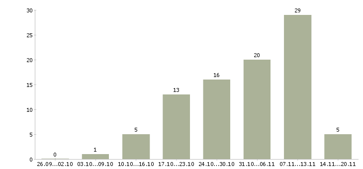 Работа менеджер по сопровождению партнеров Санкт-петербург - Число вакансий Санкт-петербург по специальности менеджер по сопровождению партнеров за 2 месяца