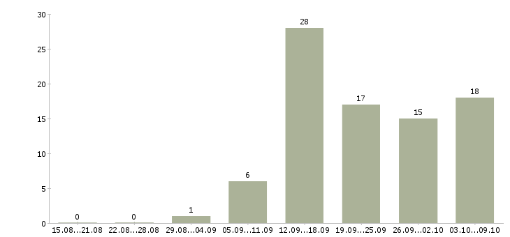 Работа пеший курьер в офис Санкт-петербург - Число вакансий Санкт-петербург по специальности пеший курьер в офис за 2 месяца