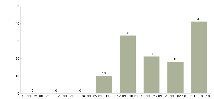 Работа продавец сотовых телефонов Санкт-петербург - Число вакансий Санкт-петербург по специальности продавец сотовых телефонов за 2 месяца