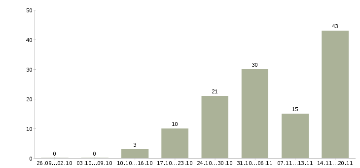 Работа семейные пары Санкт-петербург - Число вакансий Санкт-петербург по специальности семейные пары за 2 месяца