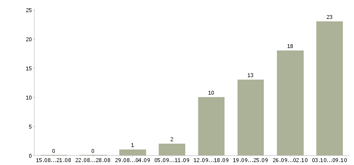 Работа специалист на административную работу Санкт-петербург - Число вакансий Санкт-петербург по специальности специалист на административную работу за 2 месяца
