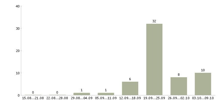 Работа специалист отдела оформления документов Татарстан - Число вакансий Татарстан по специальности специалист отдела оформления документов за 2 месяца
