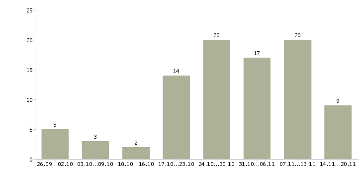 Работа интернет консультант Удмуртия - Число вакансий Удмуртия по специальности интернет консультант за 2 месяца