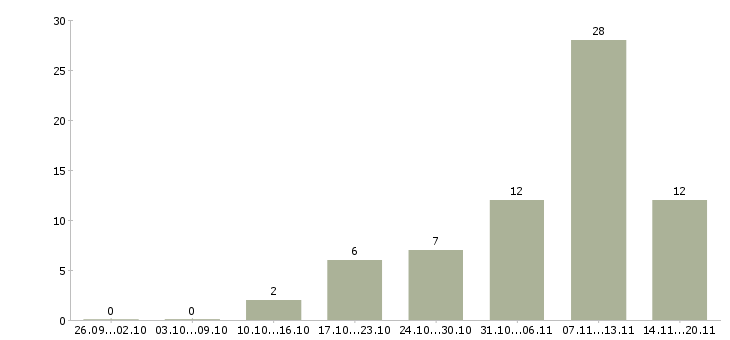 Работа сотрудник склада Удмуртия - Число вакансий Удмуртия по специальности сотрудник склада за 2 месяца