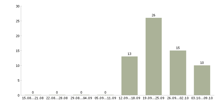 Работа сотрудники по работе с клиентами Хакасия - Число вакансий Хакасия по специальности сотрудники по работе с клиентами за 2 месяца