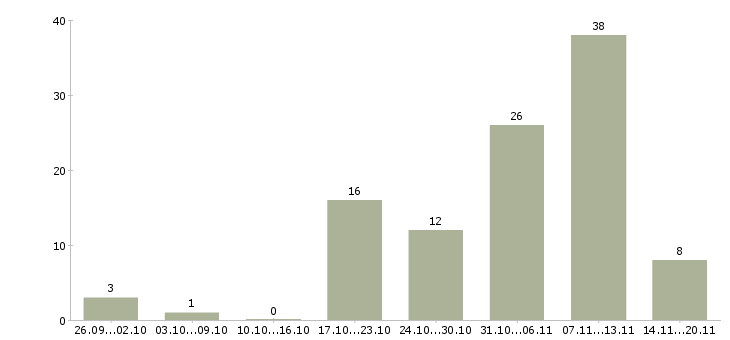 Работа удаленная Чечня - Число вакансий Чечня по специальности удаленная за 2 месяца