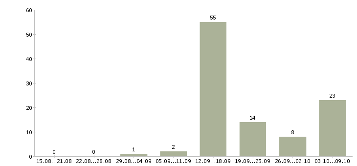 Работа менеджер консультаций Якутия - Число вакансий Якутия по специальности менеджер консультаций за 2 месяца