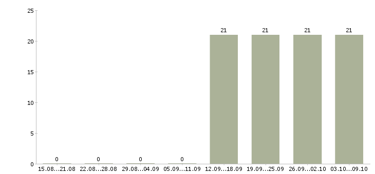 Работа помощник бухгалтера можно без опыта Якутия - Число вакансий Якутия по специальности помощник бухгалтера можно без опыта за 2 месяца