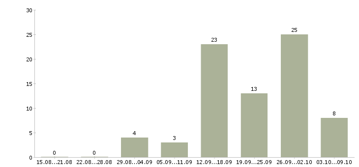 Работа активные сотрудники в крупную компанию в Астрахани - Число вакансий в Астрахани по специальности активные сотрудники в крупную компанию за 2 месяца