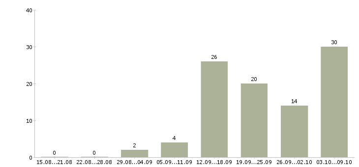 Работа дополнительная в интернете в Астрахани - Число вакансий в Астрахани по специальности дополнительная в интернете за 2 месяца