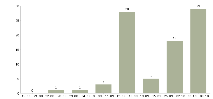 Работа зарабатывай дома работая в интернете в Астрахани - Число вакансий в Астрахани по специальности зарабатывай дома работая в интернете за 2 месяца