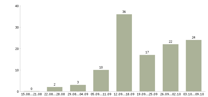 Работа требуются сотрудники удаленно в Барнауле - Число вакансий в Барнауле по специальности требуются сотрудники удаленно за 2 месяца