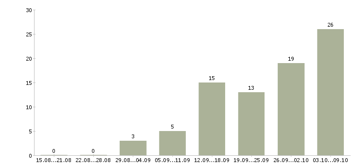 Работа дома с гибким графиком в Белгороде - Число вакансий в Белгороде по специальности дома с гибким графиком за 2 месяца