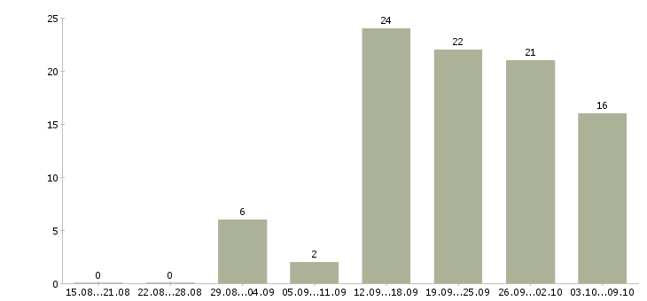 Работа дополнительная в интернете в Белгороде - Число вакансий в Белгороде по специальности дополнительная в интернете за 2 месяца