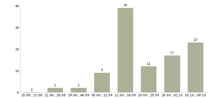 Работа подработка обучение в Брянске - Число вакансий в Брянске по специальности подработка обучение за 2 месяца