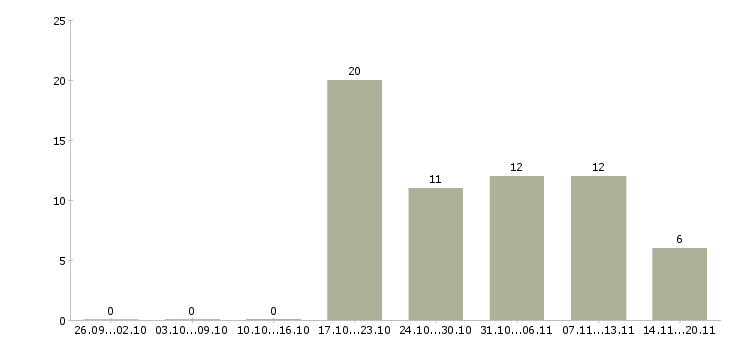 Работа социальный работник в Владивостоке - Число вакансий в Владивостоке по специальности социальный работник за 2 месяца