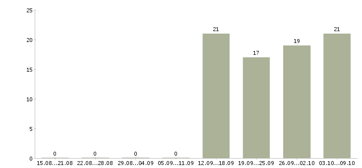 Работа торговый представитель менеджер активных продаж в Владивостоке - Число вакансий в Владивостоке по специальности торговый представитель менеджер активных продаж за 2 месяца