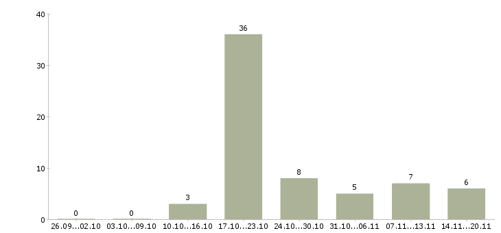 Работа бригада в Волгограде - Число вакансий в Волгограде по специальности бригада за 2 месяца