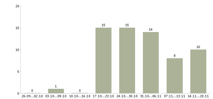 Работа менеджер по продажам и консультациям в Волгограде - Число вакансий в Волгограде по специальности менеджер по продажам и консультациям за 2 месяца