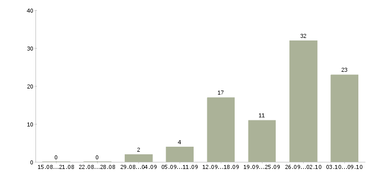 Работа на дому официальное оформление в Волгограде - Число вакансий в Волгограде по специальности на дому официальное оформление за 2 месяца