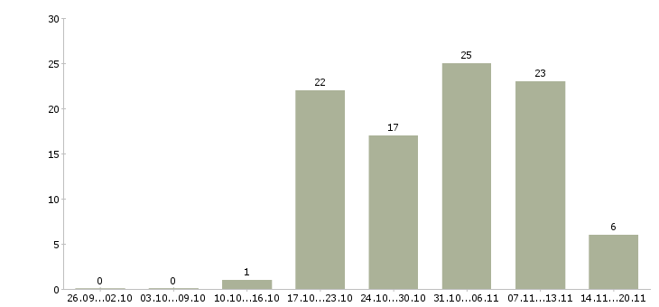 Работа специалист по обучению в Волжском - Число вакансий в Волжском по специальности специалист по обучению за 2 месяца