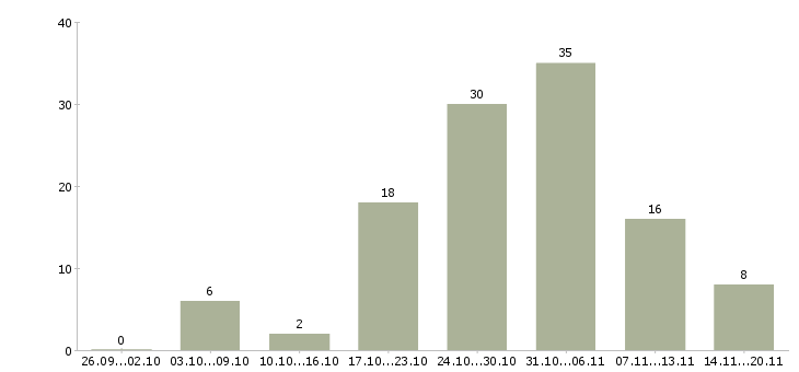 Работа только в интернет в Вологде - Число вакансий в Вологде по специальности только в интернет за 2 месяца