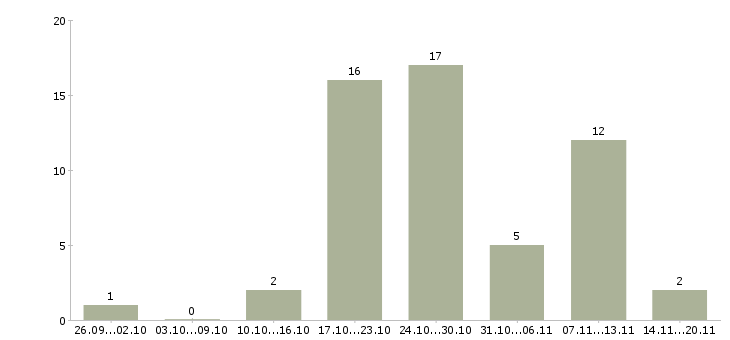 Работа менеджер по продажам интернет услуг в Воронеже - Число вакансий в Воронеже по специальности менеджер по продажам интернет услуг за 2 месяца
