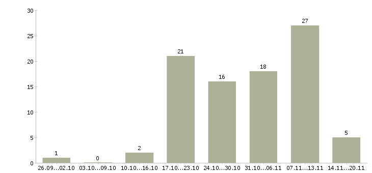 Работа водитель с в Домодедово - Число вакансий в Домодедово по специальности водитель с за 2 месяца