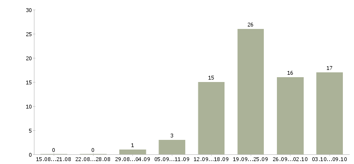 Работа менеджер по международным продажам в Екатеринбурге - Число вакансий в Екатеринбурге по специальности менеджер по международным продажам за 2 месяца