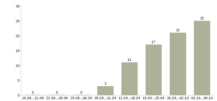 Работа менеджер по развитию оптовых продаж в Екатеринбурге - Число вакансий в Екатеринбурге по специальности менеджер по развитию оптовых продаж за 2 месяца