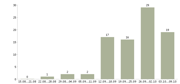 Работа специалист группы продаж в Екатеринбурге - Число вакансий в Екатеринбурге по специальности специалист группы продаж за 2 месяца