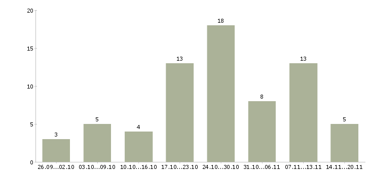 Работа для новичков на пк в Иваново - Число вакансий в Иваново по специальности для новичков на пк за 2 месяца
