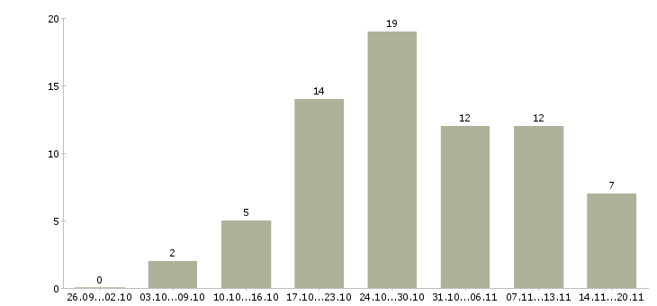 Работа есть для вас в Иваново - Число вакансий в Иваново по специальности есть для вас за 2 месяца