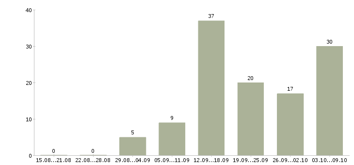 Работа удаленная официальная работа в Иваново - Число вакансий в Иваново по специальности удаленная официальная работа за 2 месяца