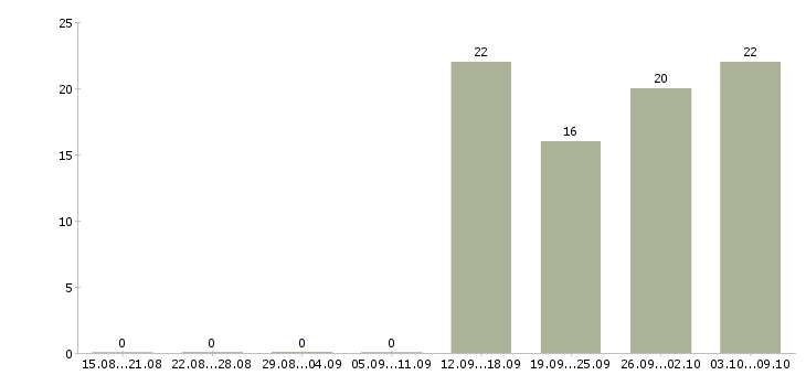 Работа активный помощник руководителя в Ижевске - Число вакансий в Ижевске по специальности активный помощник руководителя за 2 месяца