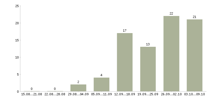 Работа менеджер через интернет в Казани - Число вакансий в Казани по специальности менеджер через интернет за 2 месяца