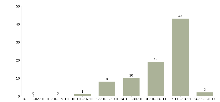 Работа специалист по качеству в Калининграде - Число вакансий в Калининграде по специальности специалист по качеству за 2 месяца