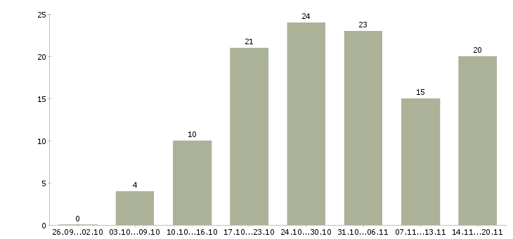 Работа студентам в Калининграде - Число вакансий в Калининграде по специальности студентам за 2 месяца