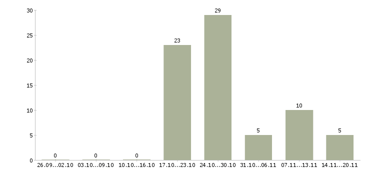 Работа упаковщик и в Калуге - Число вакансий в Калуге по специальности упаковщик и за 2 месяца