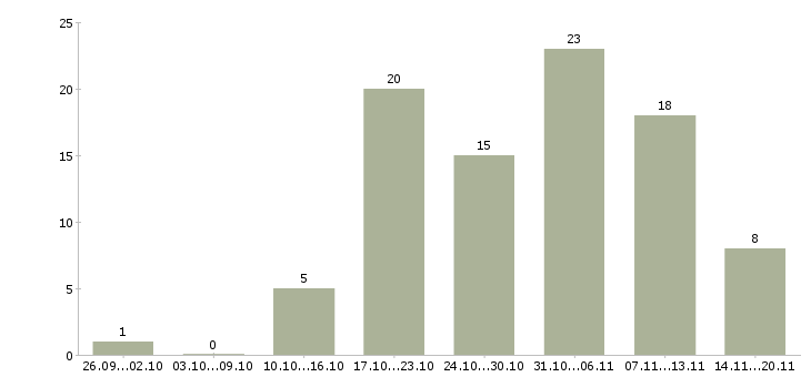 Работа для всех в интернете в Кемерово - Число вакансий в Кемерово по специальности для всех в интернете за 2 месяца