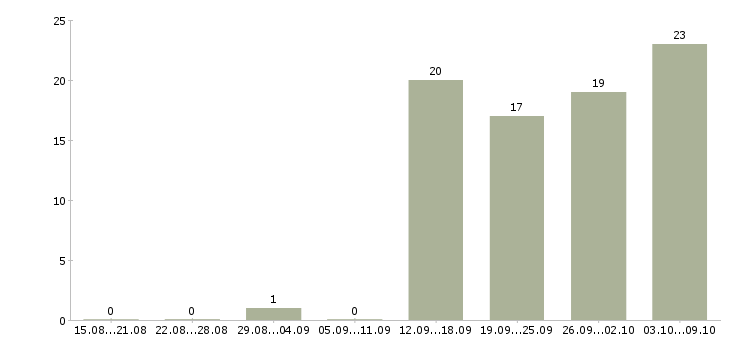 Работа руководитель отдела активных продаж в Костроме - Число вакансий в Костроме по специальности руководитель отдела активных продаж за 2 месяца