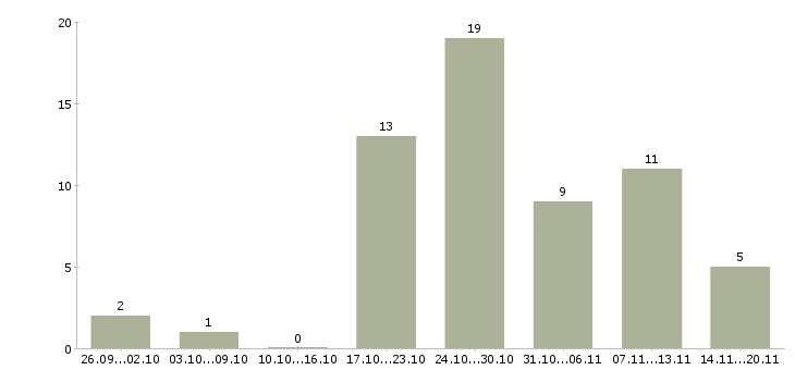 Работа менеджер по транспорту в Краснодаре - Число вакансий в Краснодаре по специальности менеджер по транспорту за 2 месяца