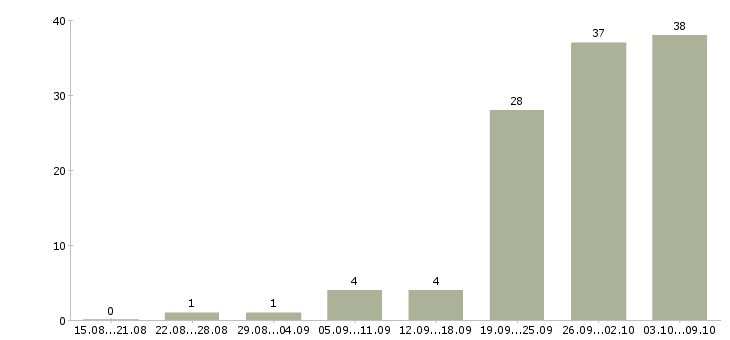 Работа рабочие на упаковку в Краснодаре - Число вакансий в Краснодаре по специальности рабочие на упаковку за 2 месяца