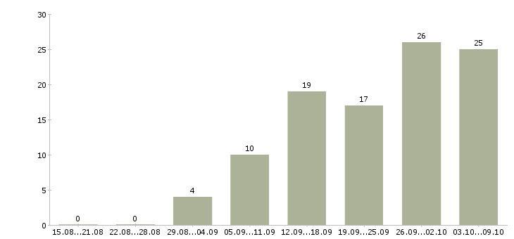 Работа сотрудник по работе с документооборотом в Краснодаре - Число вакансий в Краснодаре по специальности сотрудник по работе с документооборотом за 2 месяца
