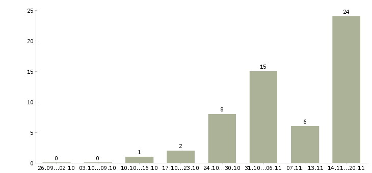 Работа специалист по подбору недвижимости в Краснодаре - Число вакансий в Краснодаре по специальности специалист по подбору недвижимости за 2 месяца